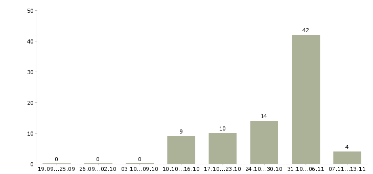 Работа «сиделка лежачей женщине»-Число вакансий «сиделка лежачей женщине» на сайте за 2 месяца