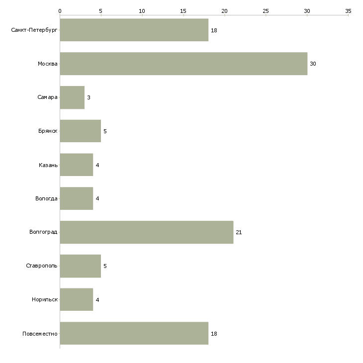 Найти работу сотрудник в интернет магазин парфюмерии-Число вакансий «сотрудник в интернет магазин парфюмерии» на сайте в городах Росcии