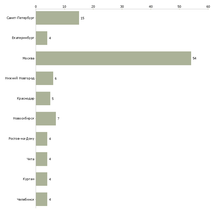 Найти работу сотрудник с функцией бухгалтера-Число вакансий «сотрудник с функцией бухгалтера» на сайте в городах Росcии