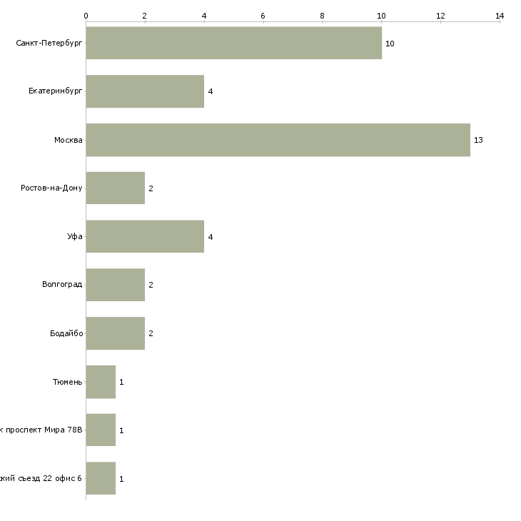 Найти работу специалист по продажам рекламных площадей-Число вакансий «специалист по продажам рекламных площадей» на сайте в городах Росcии