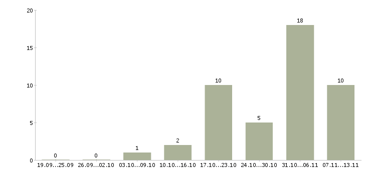 Работа «специалист по продажам рекламных площадей»-Число вакансий «специалист по продажам рекламных площадей» на сайте за 2 месяца