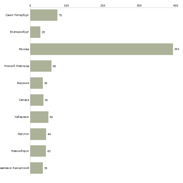Найти работу специалист торговой точки-Число вакансий «специалист торговой точки» на сайте в городах Росcии
