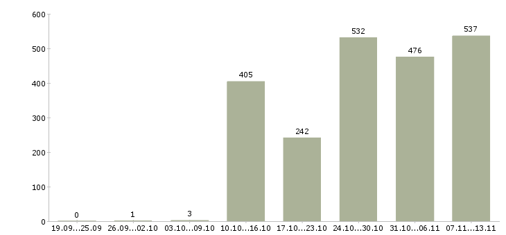 Работа «специалист торговой точки»-Число вакансий «специалист торговой точки» на сайте за 2 месяца