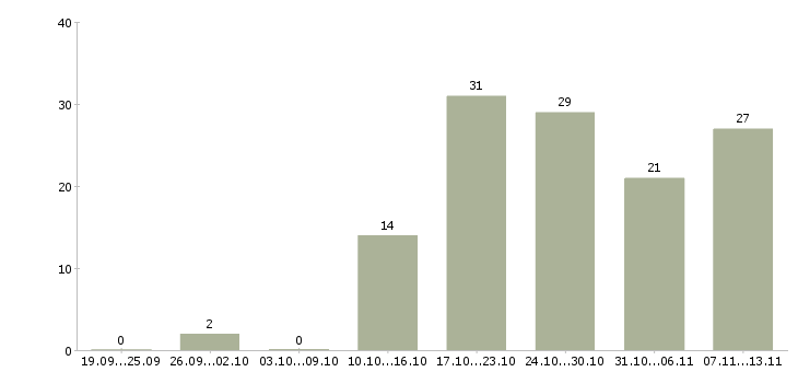 Работа «старший менеджер по реализации»-Число вакансий «старший менеджер по реализации» на сайте за 2 месяца