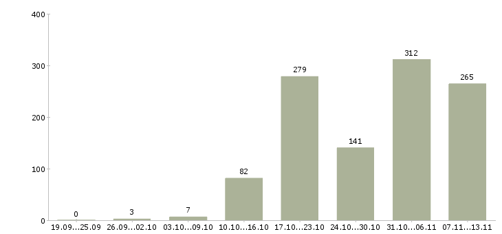 Работа «требуется кассир в супермаркет»-Число вакансий «требуется кассир в супермаркет» на сайте за 2 месяца