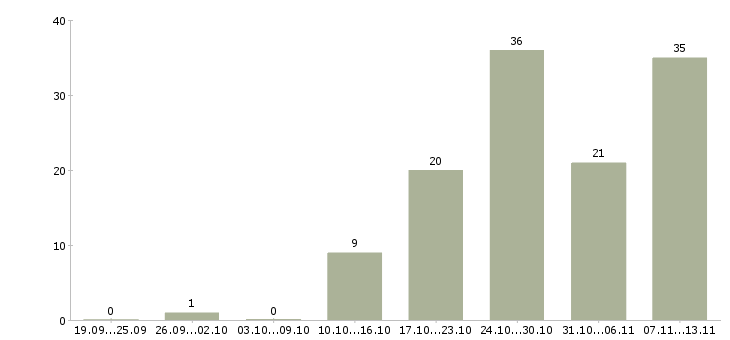 Работа «требуется специалист по делопроизводству»-Число вакансий «требуется специалист по делопроизводству» на сайте за 2 месяца