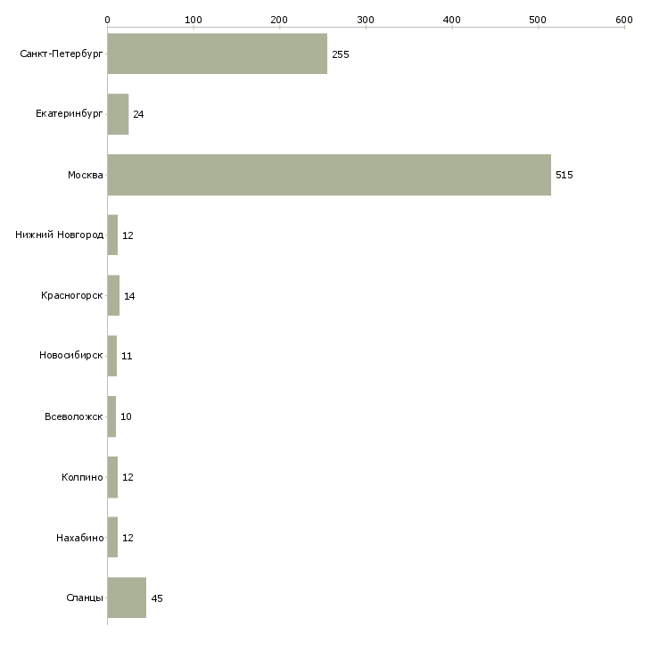 Найти работу требуются кассиры супермаркетах-Число вакансий «требуются кассиры супермаркетах» на сайте в городах Росcии