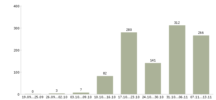 Работа «требуются кассиры супермаркетах»-Число вакансий «требуются кассиры супермаркетах» на сайте за 2 месяца