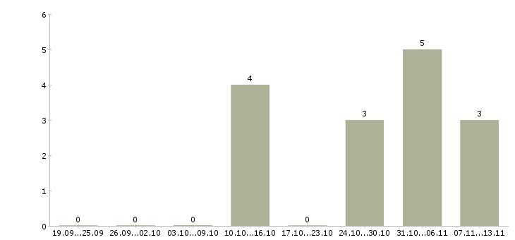 Работа «уборщик мобильной бригады»-Число вакансий «уборщик мобильной бригады» на сайте за 2 месяца