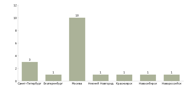 Найти работу уборщики в мобильную бригаду-Число вакансий «уборщики в мобильную бригаду» на сайте в городах Росcии