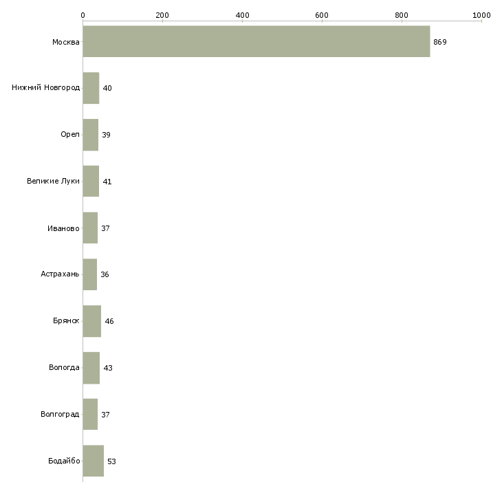 Найти работу упаковщики вахта жилье-Число вакансий «упаковщики вахта жилье» на сайте в городах Росcии