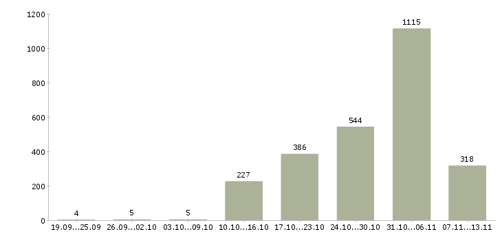 Работа «упаковщики вахта жилье»-Число вакансий «упаковщики вахта жилье» на сайте за 2 месяца