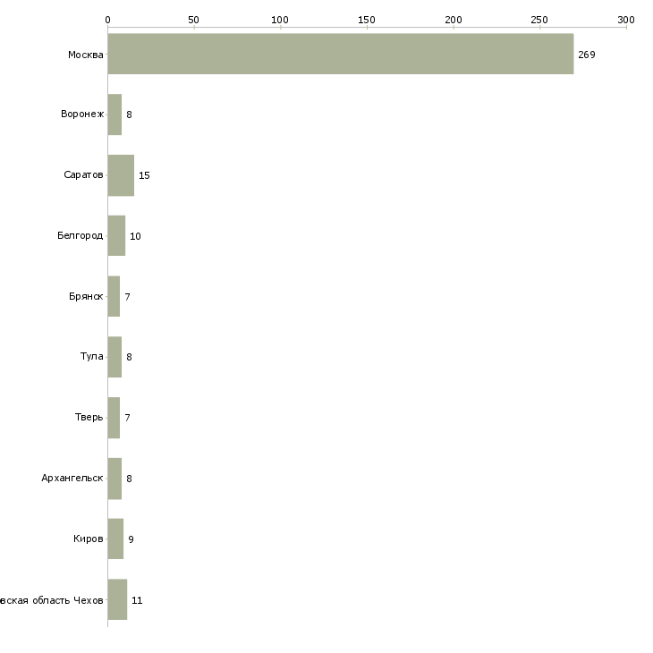 Найти работу упаковщицы на склад вахта-Число вакансий «упаковщицы на склад вахта» на сайте в городах Росcии
