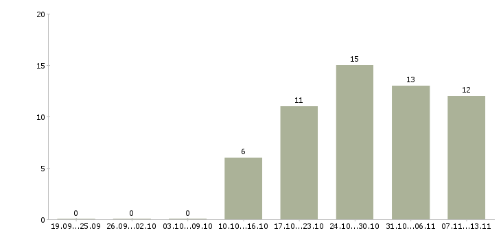 Работа «управляющий мебельным производством»-Число вакансий «управляющий мебельным производством» на сайте за 2 месяца