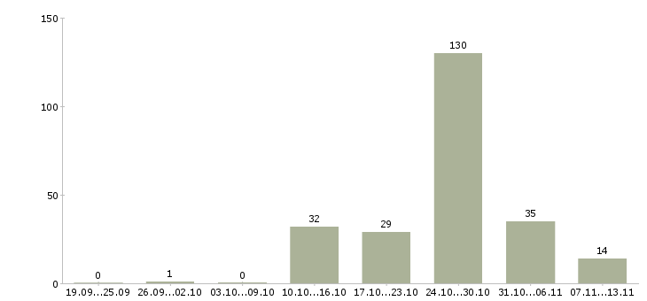 Работа «фасовщик техники»-Число вакансий «фасовщик техники» на сайте за 2 месяца