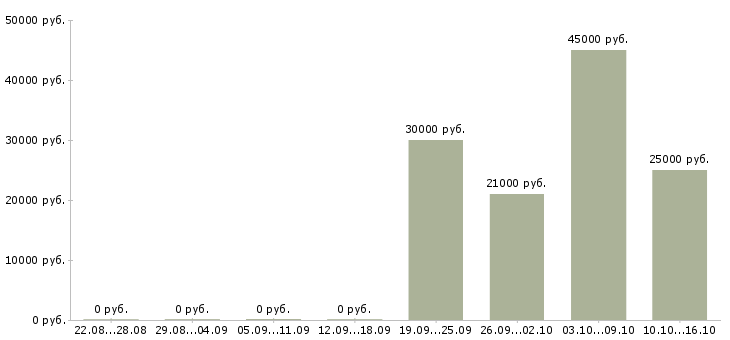 Вакансии бухгалтер по сверке с поставщиками в Самаре - Медиана зарплат бухгалтер по сверке с поставщиками в Самаре за 2 месяца