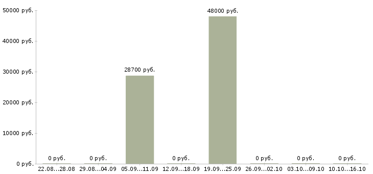 Вакансии бухгалтер по учету дебиторской задолженности в Краснодаре - Медиана зарплат бухгалтер по учету дебиторской задолженности в Краснодаре за 2 месяца