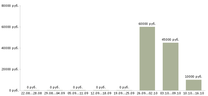 Вакансии главный специалист отдела маркетинга в Москве - Медиана зарплат главный специалист отдела маркетинга в Москве за 2 месяца