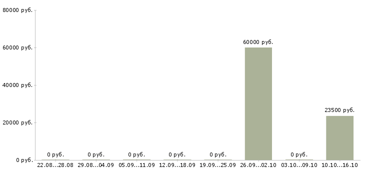 Вакансии главный специалист по качеству в Екатеринбурге - Медиана зарплат главный специалист по качеству в Екатеринбурге за 2 месяца