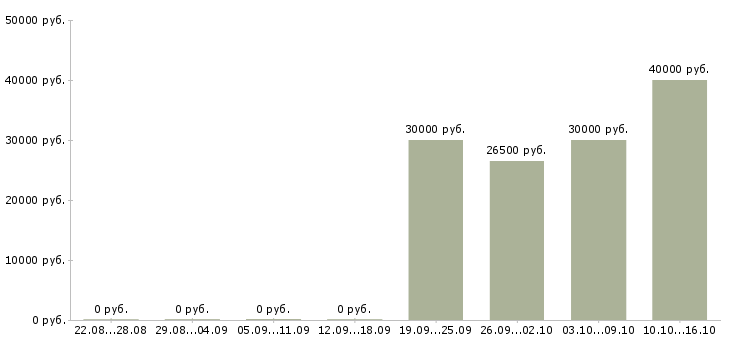 Вакансии главный специалист по качеству в Уфе - Медиана зарплат главный специалист по качеству в Уфе за 2 месяца