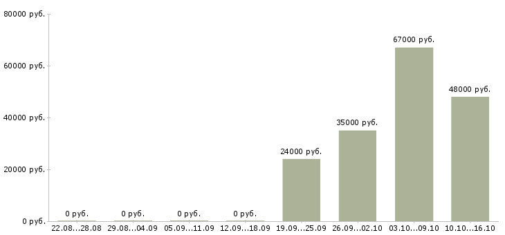 Вакансии грузчик на склад товаров в Орле - Медиана зарплат грузчик на склад товаров в Орле за 2 месяца