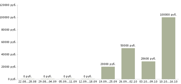 Вакансии для любых людей в Костроме - Медиана зарплат для любых людей в Костроме за 2 месяца