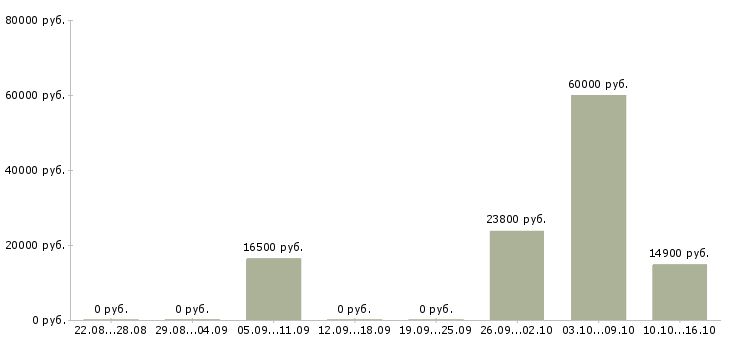 Вакансии кассир в магазин подработка в Вологде - Медиана зарплат кассир в магазин подработка в Вологде за 2 месяца