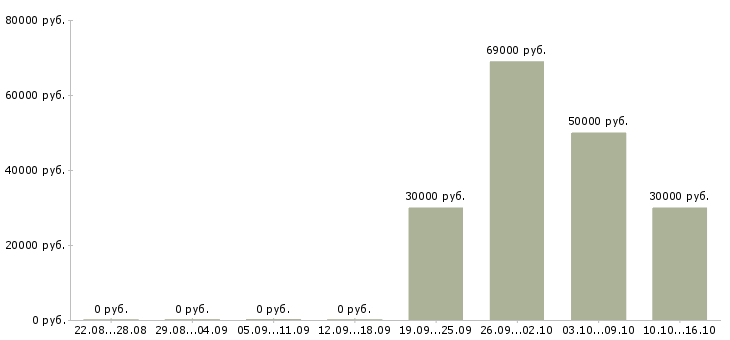 Вакансии коммерческий бизнес партнер в Казани - Медиана зарплат коммерческий бизнес партнер в Казани за 2 месяца