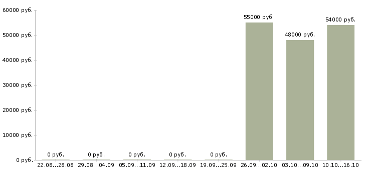 Вакансии комплектовщик с проживанием в Люберцах - Медиана зарплат комплектовщик с проживанием в Люберцах за 2 месяца