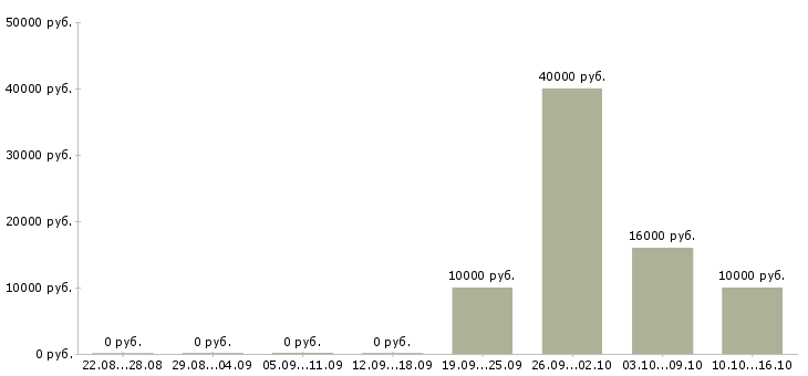 Вакансии консультант по продажам банковских продуктов Башкортостан - Медиана зарплат консультант по продажам банковских продуктов Башкортостан за 2 месяца