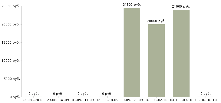 Вакансии консультант с медицинским образованием в Архангельске - Медиана зарплат консультант с медицинским образованием в Архангельске за 2 месяца