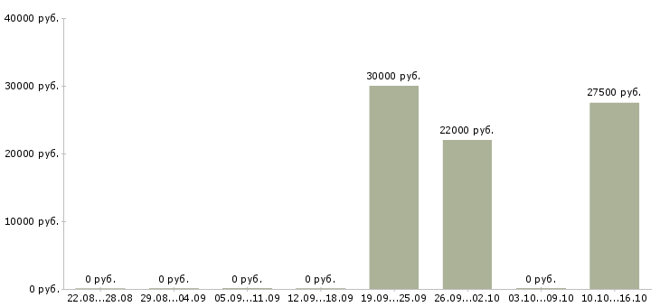 Вакансии консультант с перспективой роста в Владимире - Медиана зарплат консультант с перспективой роста в Владимире за 2 месяца