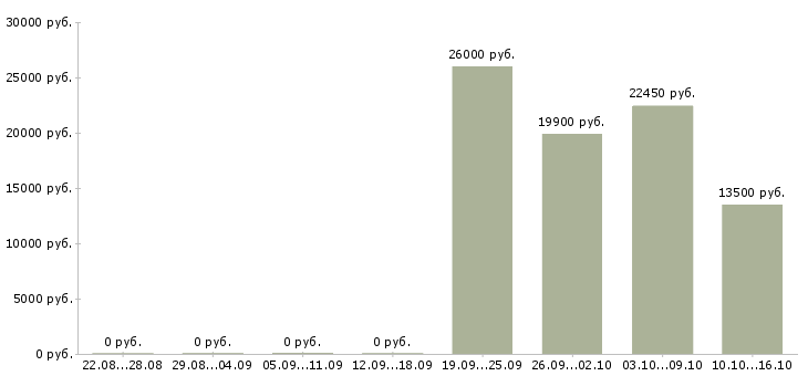 Вакансии консультант телефонного центра в Кургане - Медиана зарплат консультант телефонного центра в Кургане за 2 месяца