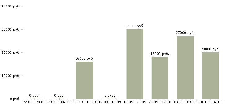 Вакансии консультант торговой точки в Иркутске - Медиана зарплат консультант торговой точки в Иркутске за 2 месяца