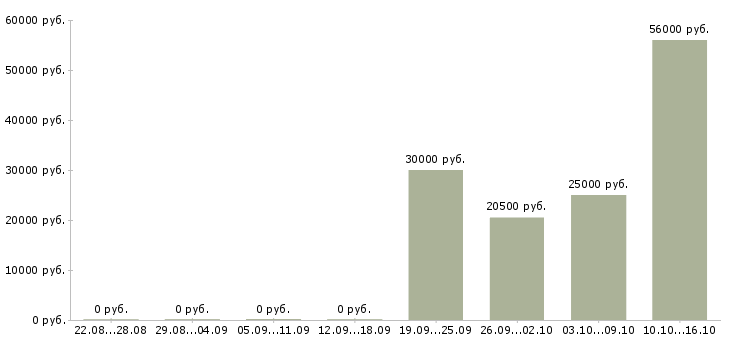 Вакансии менеджер в крупный интернет магазин Татарстан - Медиана зарплат менеджер в крупный интернет магазин Татарстан за 2 месяца