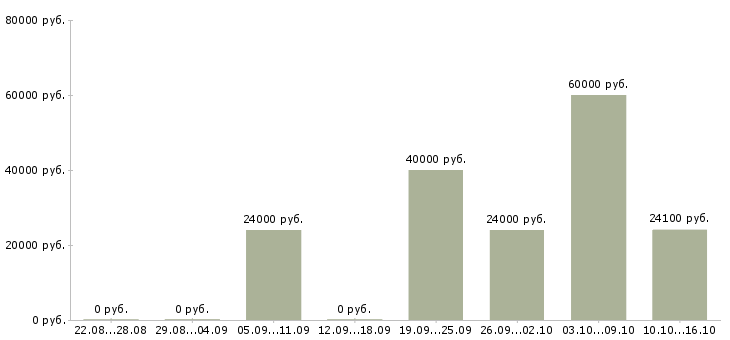 Вакансии менеджер оперативных задач в Туле - Медиана зарплат менеджер оперативных задач в Туле за 2 месяца