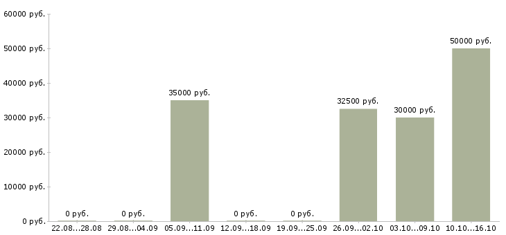 Вакансии менеджер по закупке товара в Новосибирске - Медиана зарплат менеджер по закупке товара в Новосибирске за 2 месяца