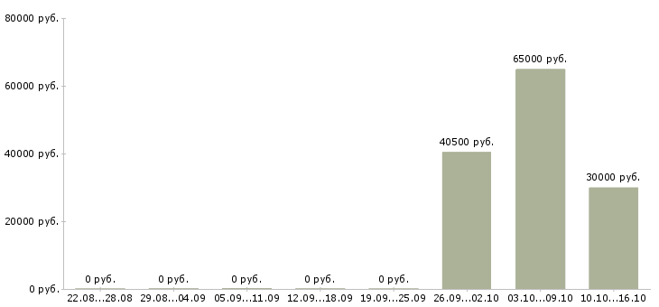 Вакансии менеджер по корпоративному обучению в Коломне - Медиана зарплат менеджер по корпоративному обучению в Коломне за 2 месяца