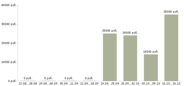 Вакансии менеджер по оформлению договоров в Энгельсе - Медиана зарплат менеджер по оформлению договоров в Энгельсе за 2 месяца