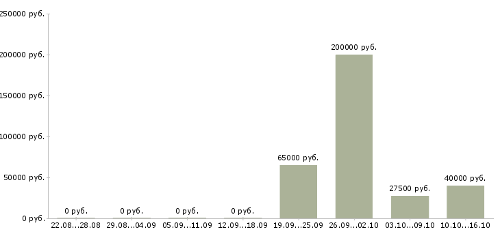 Вакансии менеджер по планированию проектов в Самаре - Медиана зарплат менеджер по планированию проектов в Самаре за 2 месяца