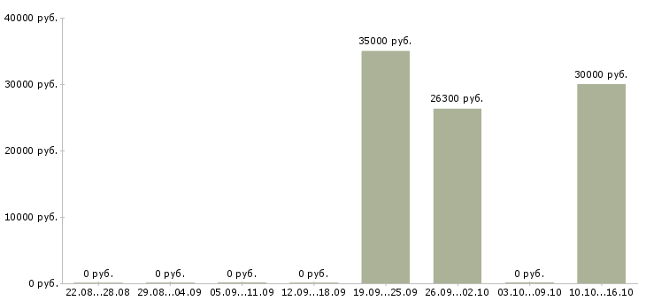 Вакансии менеджер по продажам и логистике в Саратове - Медиана зарплат менеджер по продажам и логистике в Саратове за 2 месяца