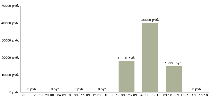 Вакансии менеджер по продажам на объект в Чебоксарах - Медиана зарплат менеджер по продажам на объект в Чебоксарах за 2 месяца