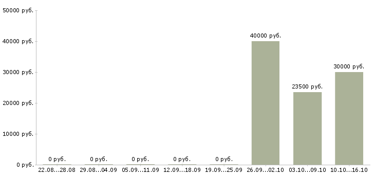 Вакансии менеджер по продажам расходных материалов Татарстан - Медиана зарплат менеджер по продажам расходных материалов Татарстан за 2 месяца