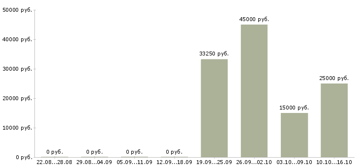Вакансии менеджер по продажам сервиса в Барнауле - Медиана зарплат менеджер по продажам сервиса в Барнауле за 2 месяца