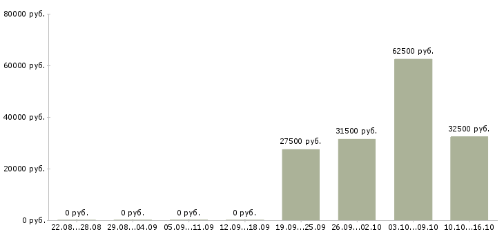 Вакансии менеджер по продаже коммерческого транспорта Нижний новгород - Медиана зарплат менеджер по продаже коммерческого транспорта Нижний новгород за 2 месяца