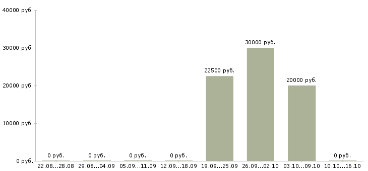 Вакансии менеджер по работе с дизайнерами Башкортостан - Медиана зарплат менеджер по работе с дизайнерами Башкортостан за 2 месяца