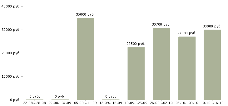 Вакансии менеджером в крупной компании в Владикавказе - Медиана зарплат менеджером в крупной компании в Владикавказе за 2 месяца