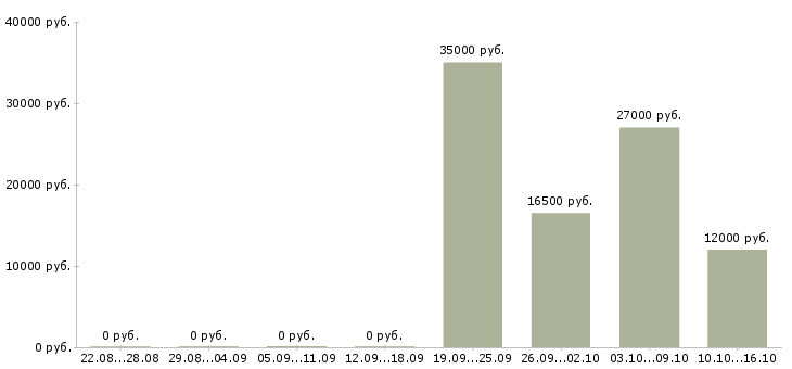 Вакансии оператор пк по интернету в Иваново - Медиана зарплат оператор пк по интернету в Иваново за 2 месяца