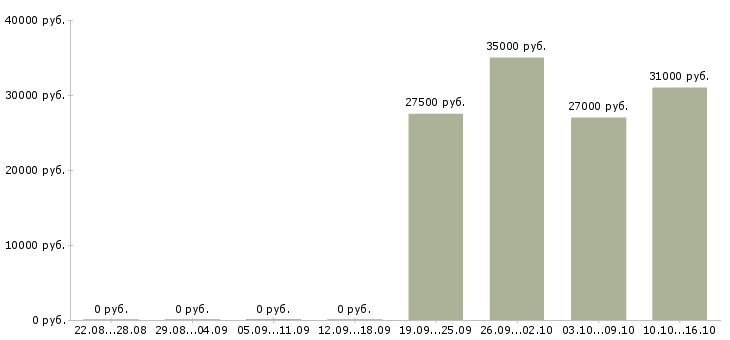 Вакансии пекарь слойщик Санкт-петербург - Медиана зарплат пекарь слойщик Санкт-петербург за 2 месяца