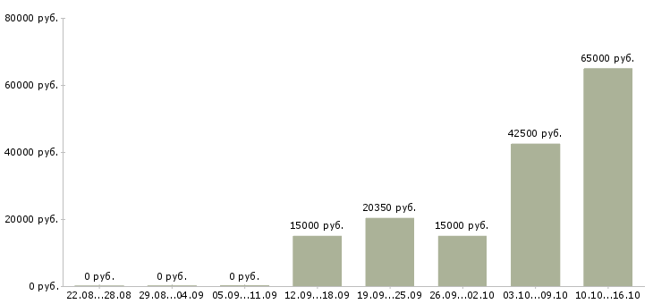 Вакансии подработка с обучением Набережные челны - Медиана зарплат подработка с обучением Набережные челны за 2 месяца